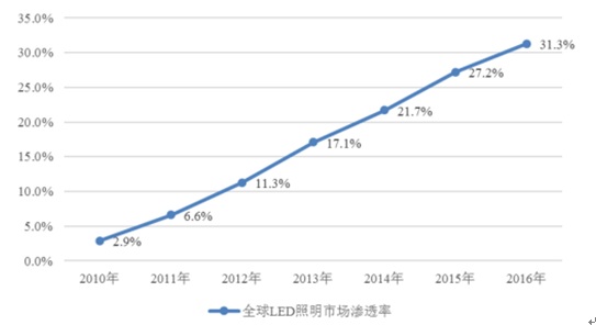 2010年-2016年全球LED照明市場(chǎng)滲透率
