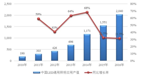 2010年-2016年中國(guó)LED通用照明應(yīng)用產(chǎn)值