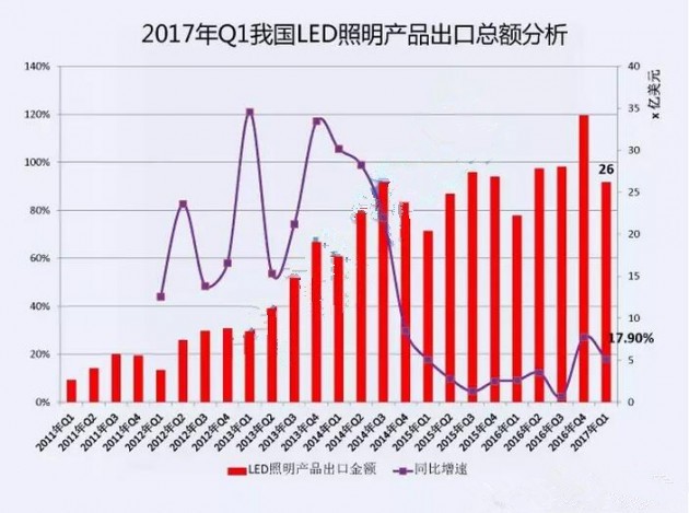 2017年第一季度我國LED照明產(chǎn)品出口總額分析報表