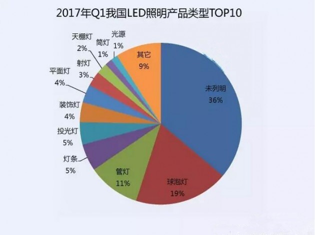 2017年第一季度我國LED照明產(chǎn)品類型TOP10