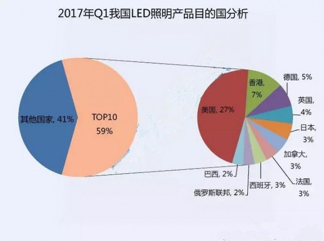 2017年第一季度我國LED照明產(chǎn)品目的國分析報表