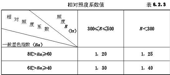 相對(duì)照度系數(shù)