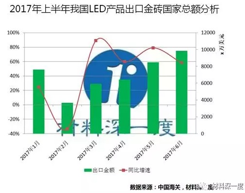 2017年上半粘我國(guó)LED燈具出口金磚國(guó)家總額分析