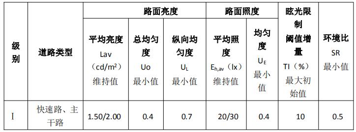 國家道路照明各項指標(biāo)標(biāo)準(zhǔn)值要求