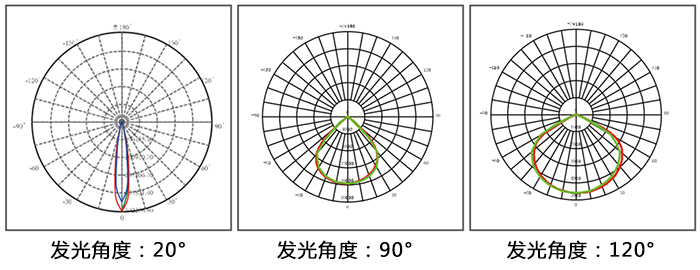 LED泛光燈、LED投光燈\LED投射燈和LED聚光燈通過(guò)發(fā)光角度對(duì)比圖